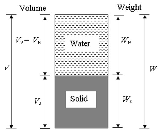 3 Phase Diagram Of Soil - VivianteBernard